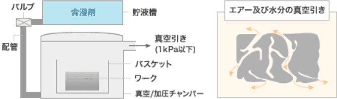 ワークをバスケットに収める