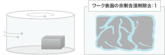 遠心分離で液切り