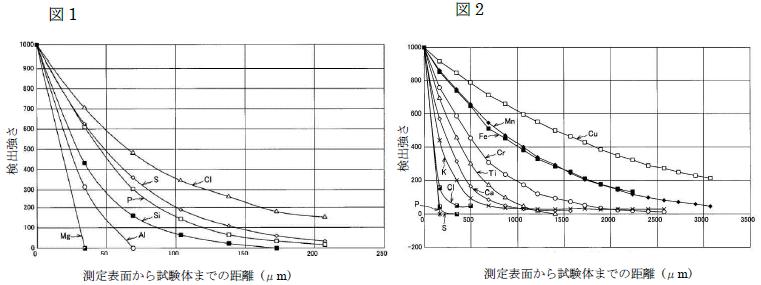 研究の成果　グラフ