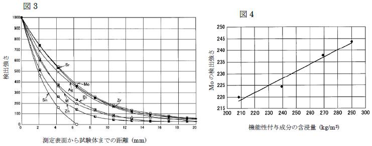 研究の成果　グラフ